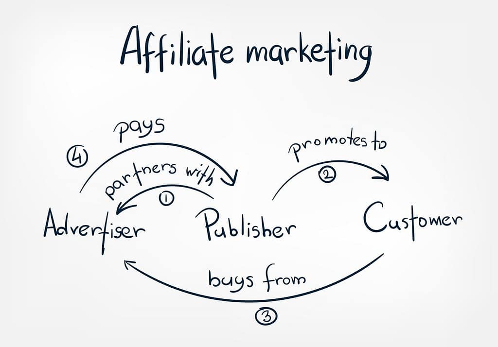 affiliate marketing affiliate marketing